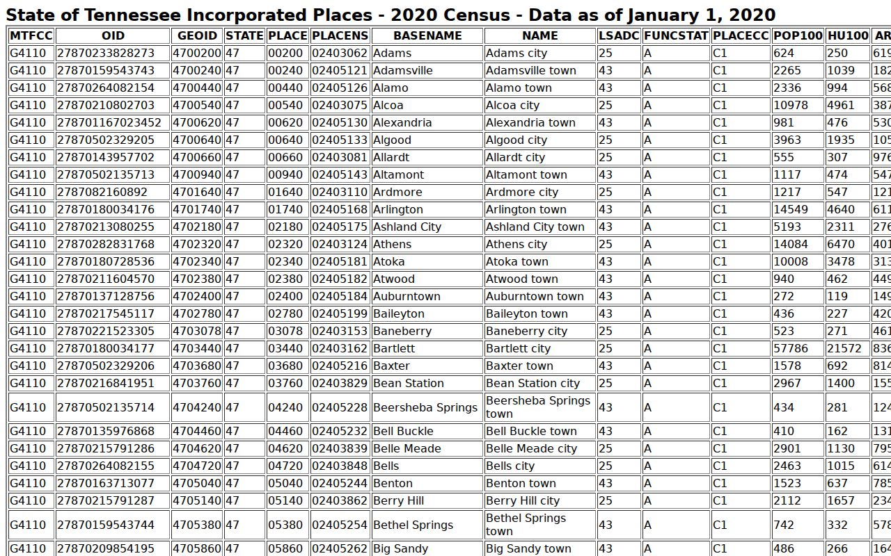 Hardeman County warrant records, 2020 Census table for incorporated places